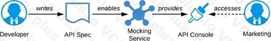 MuleSoft MCPA - Level 1 image Question 15 explanation 53225 09182024213655000000