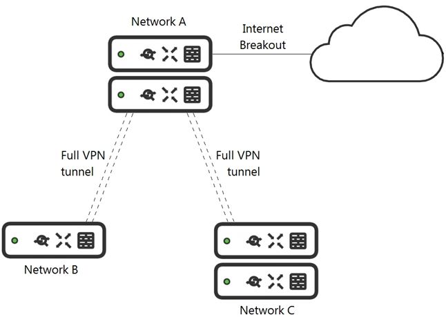 Cisco 500-220 image Question 40 119046 10112024184716000000