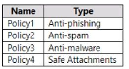 Microsoft MS-102 image Question 181 104117 10052024010458000000