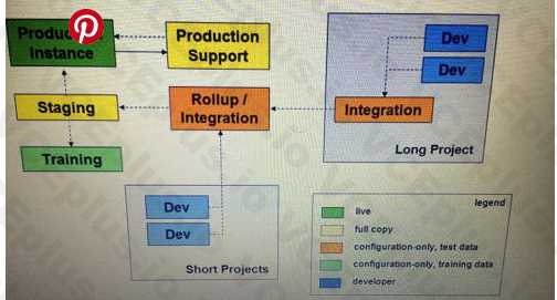 Salesforce Certified Development Lifecycle and Deployment Architect image Question 71 61692 09232024002306000000