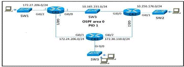Cisco 350-401 image Question 346 115645 10102024232943000000