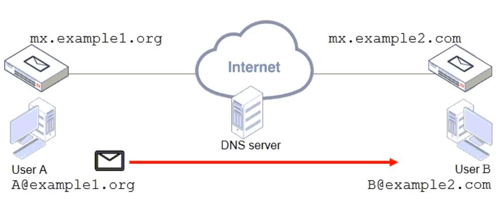 Fortinet NSE6_FML-7.2 image Question 19 26717 09182024190526000000