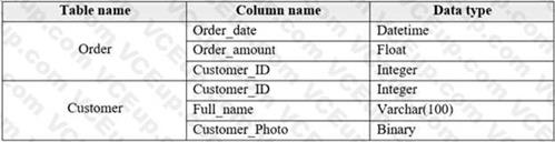 Microsoft PL-300 image Question 152 106409 10052024010716000000