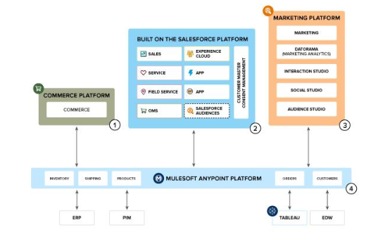Salesforce Certified B2C Solution Architect image Question 24 60043 09232024001913000000