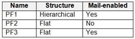 Microsoft MS-203 image Question 9 104449 10052024010522000000