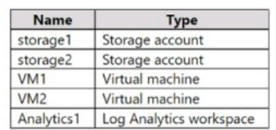 Microsoft AZ-500 image Question 133 87644 10022024015441000000