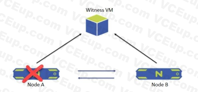 Nutanix NCSE-Core image Question 103 82453 09232024013143000000