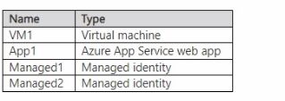 Microsoft SC-300 image Question 252 108344 10052024010905000000