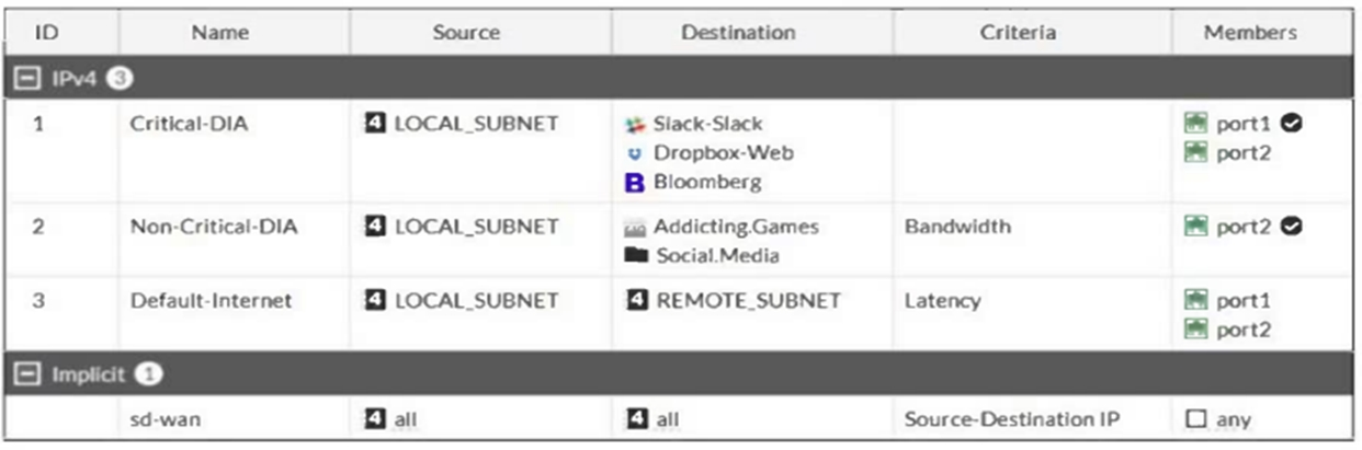 Fortinet FCP_FGT_AD-7.4 image Question 3 25930 09182024185827000000