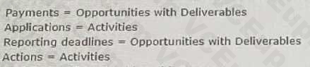 Salesforce Certified Nonprofit Cloud Consultant image Question 146 66531 09232024002948000000