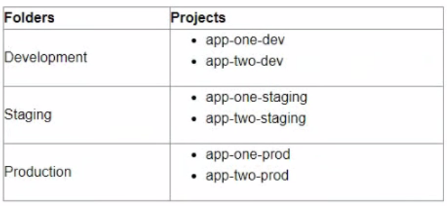 Google Professional Cloud DevOps Engineer image Question 119 29062 09182024191337000000