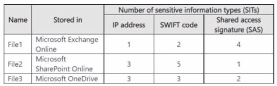 Microsoft SC-400 image Question 176 132749 12192024201319000000