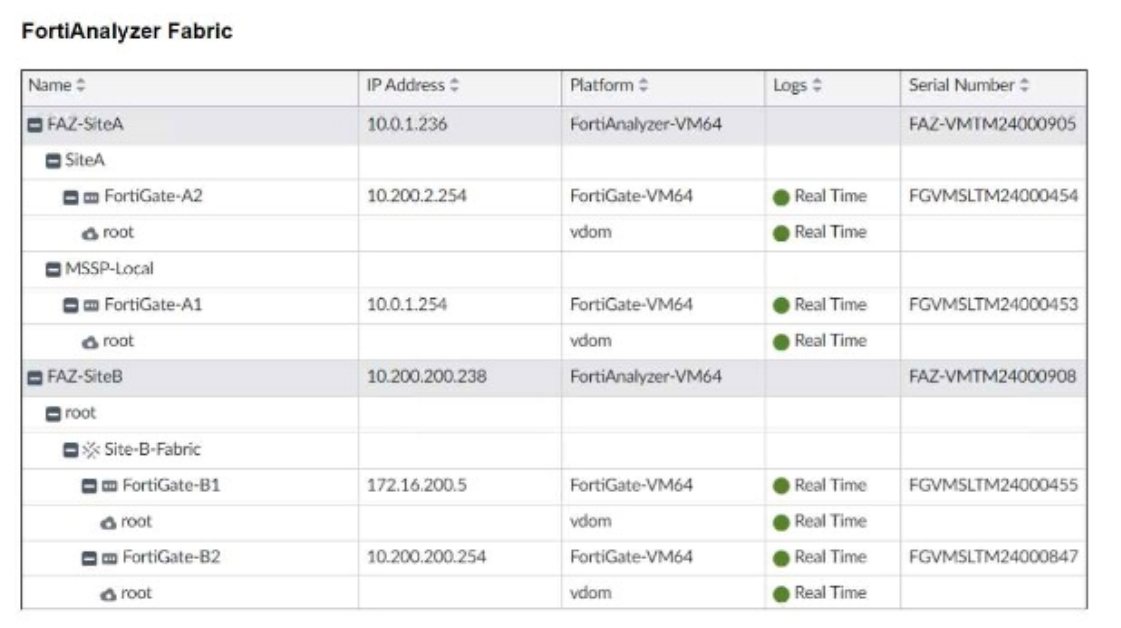 Fortinet FCSS_SOC_AN-7.4 image Question 20 132070 12132024000420000000