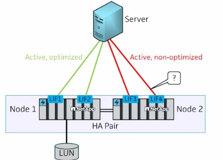 Network Appliance NS0-521 image Question 51 79682 09232024011732000000