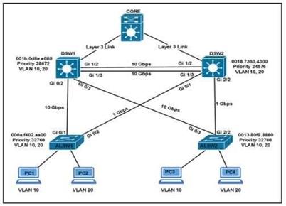 Cisco 350-401 image Question 616 115915 10102024232943000000