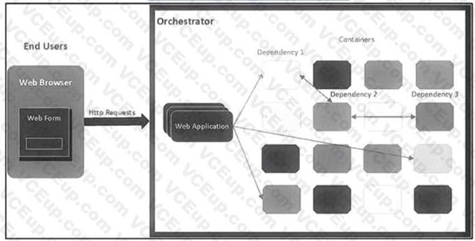 Cisco 350-901 image Question 237 118549 10102024233131000000