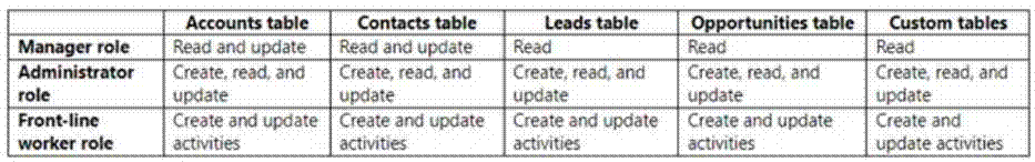 Microsoft MB-210 image Question 73 100258 10052024005703000000
