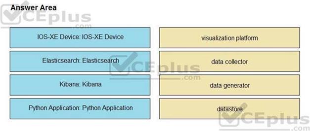 Cisco 350-901 image Question 1 118313 10102024113131000