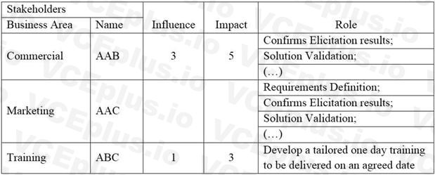IIBA CBAP image Question 323 40577 09182024210129000000
