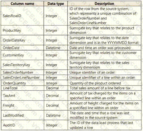 Microsoft PL-300 image Question 118 106375 10052024010716000000