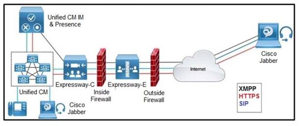 Cisco 300-820 image Question 42 115120 10102024232844000000