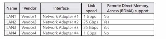 Microsoft AZ-800 image Question 193 88419 10022024015634000000
