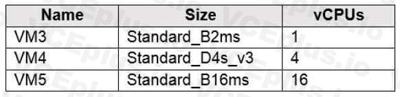 Microsoft AZ-104 image Question 308 84833 09262024195642000000