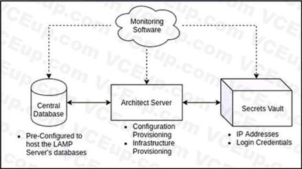 Cisco 300-910 image Question 104 115275 10102024232858000000