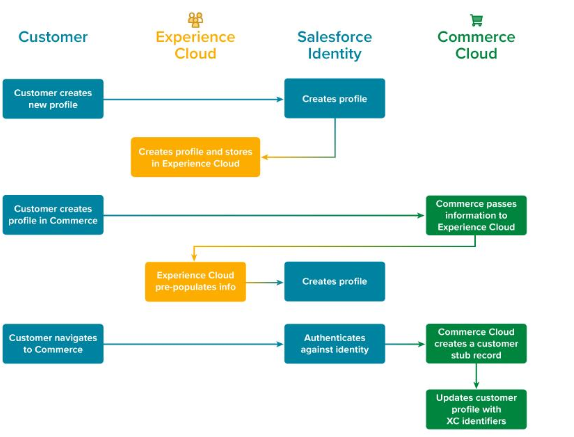 Salesforce Certified B2C Solution Architect image Question 19 60038 09232024001913000000