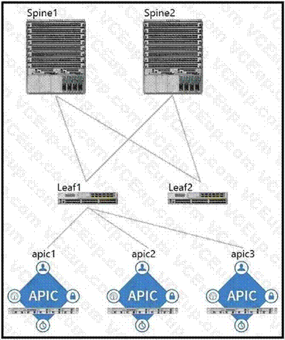 Cisco 300-620 image Question 15 113362 10072024010039000000