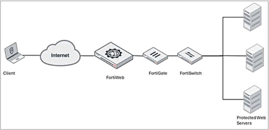 Fortinet FCP_FWB_AD-7.4 image Question 34 6387800638465033628395