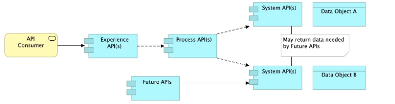 Salesforce Certified MuleSoft Platform Architect I image Question 22 66312 09232024002935000000