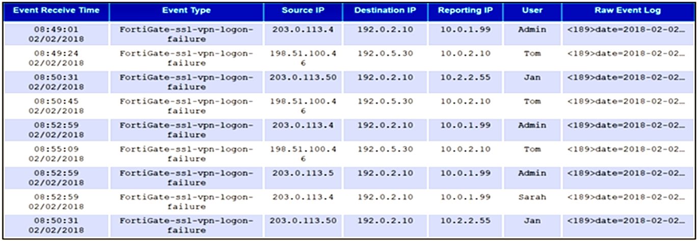 Fortinet NSE7_ADA-6.3 image Question 19 26937 09182024190713000000