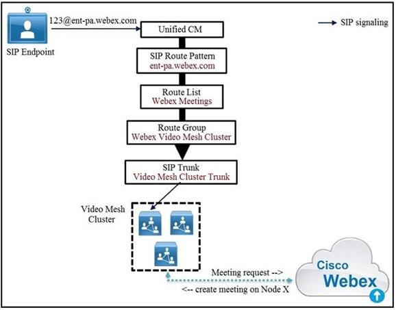 Cisco 300-820 image Question 79 115157 10102024232845000000