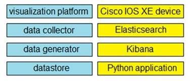 Cisco 350-901 image Question 33 118345 10102024113131000