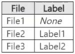 Microsoft SC-401 image Question 59 63878006319291993128005