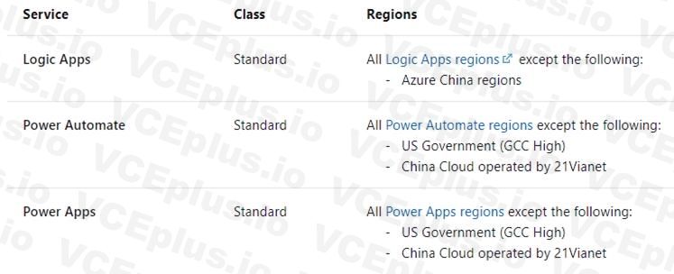 Microsoft PL-400 image Question 7 explanation 106604 10052024010735000000