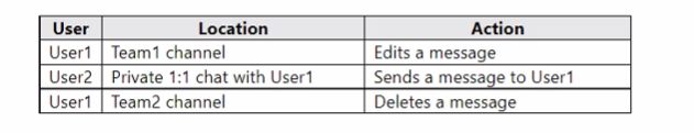 Microsoft SC-400 image Question 115 108590 10052024010923000000
